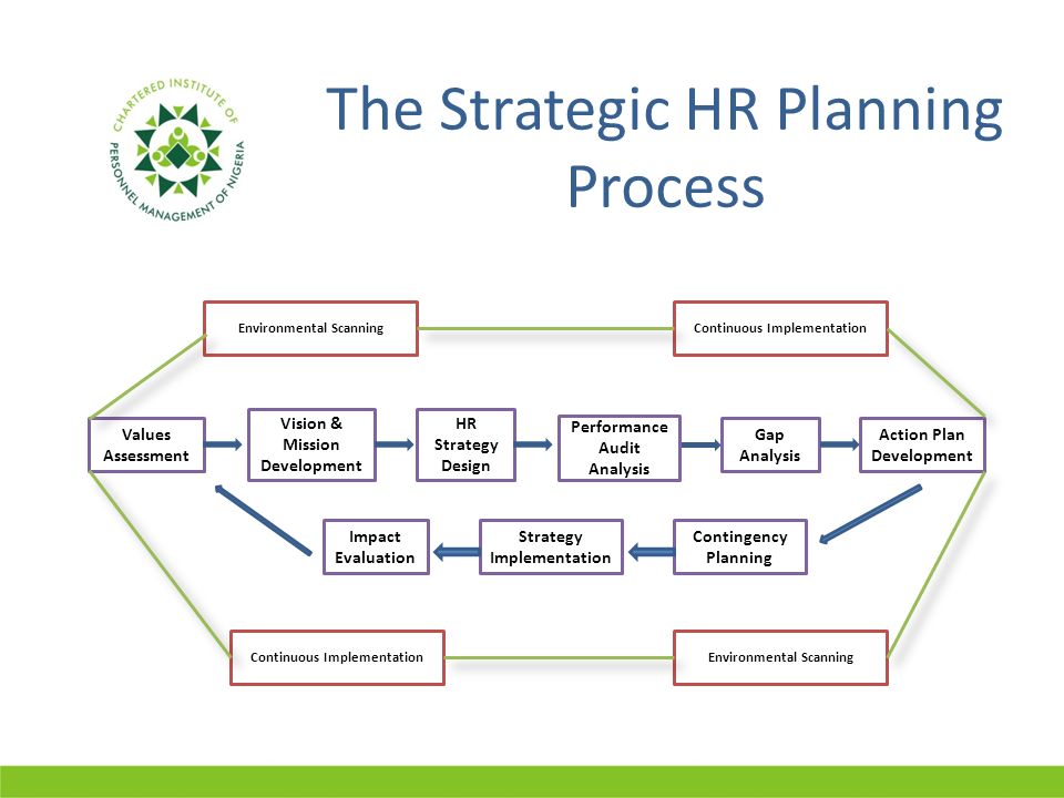 All About Strategic Planning